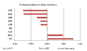 Forex 24h performance